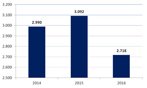 Figur 2. Arrangementer 2014-2016 fordelt på bydele Figur 3.