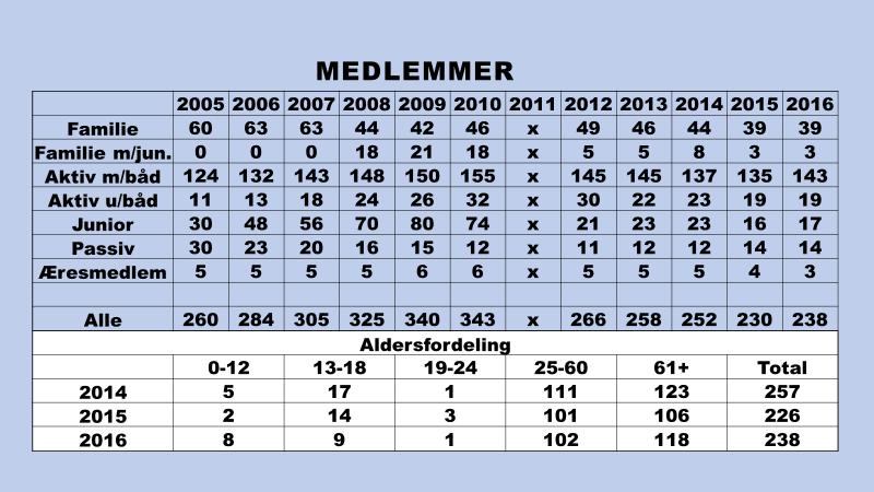 Beretning Frederiksværk Sejlklub for året 2016 Generelt Medlemsudviklingen Viser en lille fremgang i 2016, antallet af aktive med båd er steget fra 135 til 143.