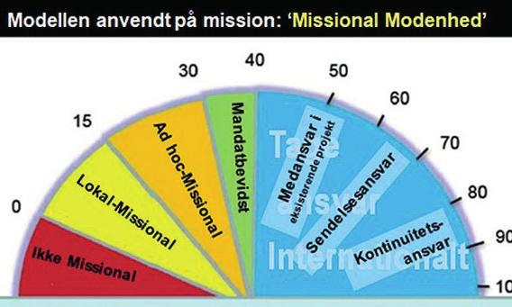 Især hans visuelle model inspirerede mig til at overføre tænkningen til mission, Der tales i disse år meget om missional menighed, men jeg vil gerne tilføje begrebet missional modenhed eller omforme