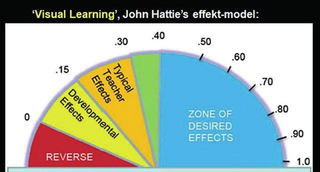 Hattie's effektmodel Lad mig kort beskrive Hattie s effektmodel: Rødt: Dårlige pædagogiske metoder kan i værste tilfælde få læringseffekten til at være negativ.