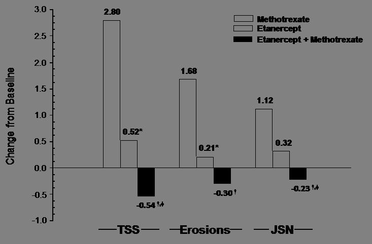 Resultater for klinisk effekt efter 12 måneder: sammenligning af etanercept vs. methotrexat vs.