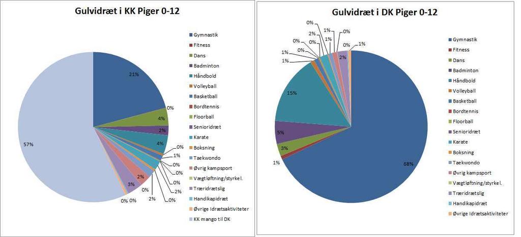 hoeringssvar_skolen_paa_islands_brygge.pdf Ovenfor vises fordelingen af medlemstal for piger 0-12 år og kvinder 13+. Til højre vises fordelingen af gulvidræt på de forskellige idrætter i Danmark.