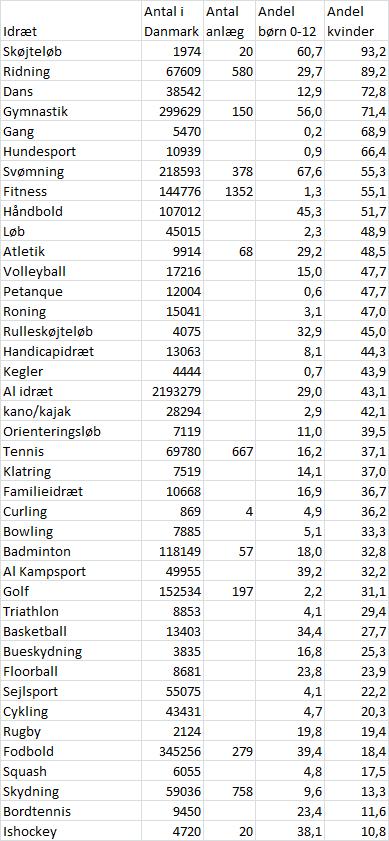 hoeringssvar_skolen_paa_islands_brygge.pdf 43,1 % af medlemmerne i Danmarks idrætsforeninger er piger/kvinder. Men den andel er endnu mere skæv i KK, hvor andelen kun er 37,3 %.