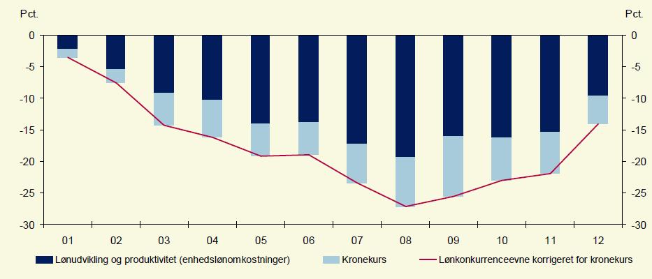 2.2 Optakt til krisen 5 Figur 1. Faktisk og strukturel saldo Det gik godt i Danmark Inden finanskrisen var der højkonjunktur i Danmark, som toppede i 2006 med en BNP-vækst på 3,4 pct.