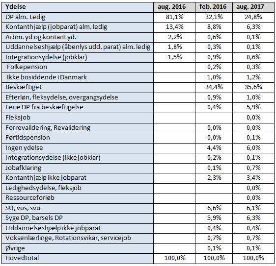 Forsørgelsesstatus efter ledighed og branchebeskæftigelsen Tabel 4: Fordelingen af jobparate ledige i Østjylland august 2016, og deres status efter halvt og helt år (N= 18.