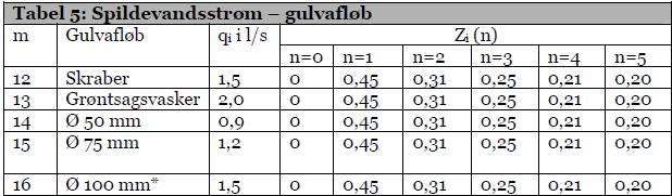 Beregningsresultat, metode A Ved beregning af spildevandsstrømme ud fra beregningsmetode A fås følgende dimensionering: m Køkkenudstyr n q i Z i(n) n iqz i(n) l/s antal l/s 6 Vask med vandlås, ø50 mm