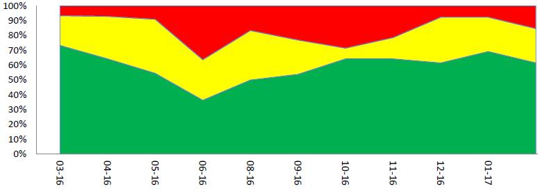 Den orange linje viser andelen af ikke straksafklarede sager, der er løst inden for aftalt tid Figuren viser aktuel status og udvikling på en række udvalgte projekter, der har særlig interesse for