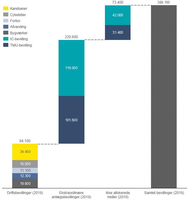 Figur 3: Nuværende årlige bevillinger fordelt på drifts- og anlægsbevillinger Figur 4 illustrerer de seks scenarier, som er blevet opstillet i analysen.