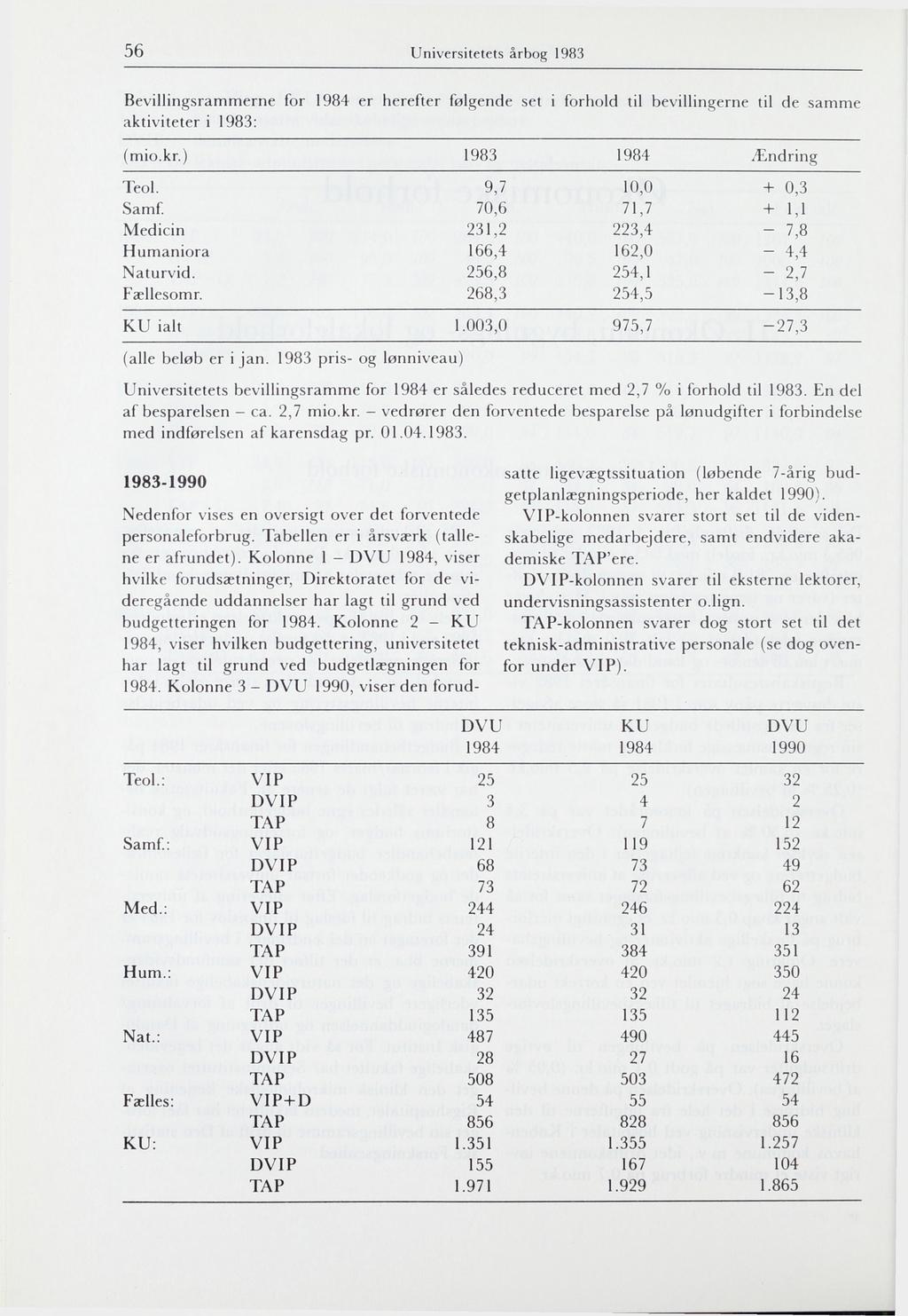 56 Universitetets årbog 1983 Bevillingsrammerne for 1984 er herefter følgende set i forhold til bevillingerne til de samme aktiviteter i 1983; (mio.kr.) 1983 1984 Ændring Teol. 9,7 10,0 + 0,3 Samf.