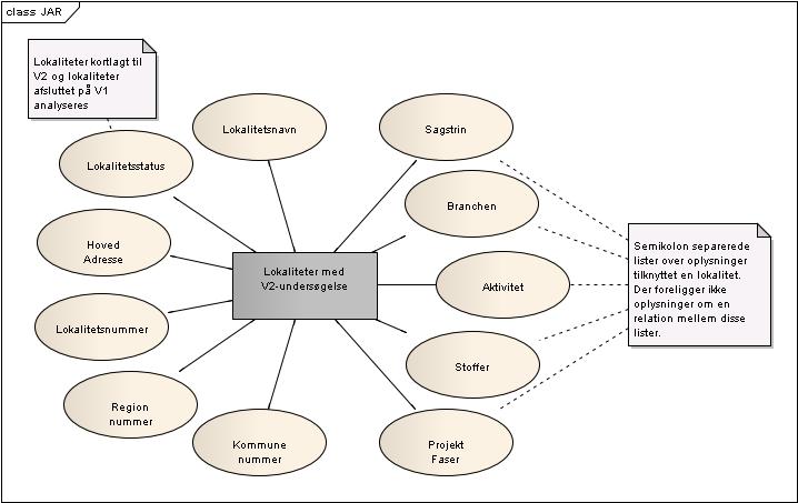 Figur 2. E-R diagram for materiale leveret fra regioner der anvender JAR. Bemærk, at der ikke kan udledes en entydig relation mellem brancher og aktiviteter og mellem brancher og stoffer.