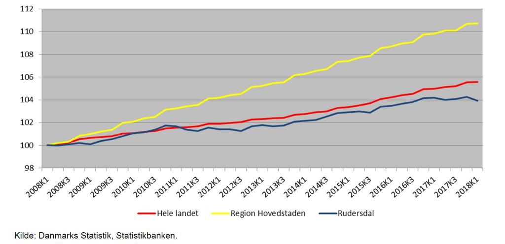 Befolkningsudvikling i Rudersdal Kommune, Hovedstaden og hele landet