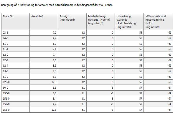 Tabel 1. Uddrag fra ansøgning 44566. Oversigt over udbringningsarealer (96,7 ha) indenfor grundvandsområde ved hhv. Bredballe (Vejle Kommune), Daugård, Gl.