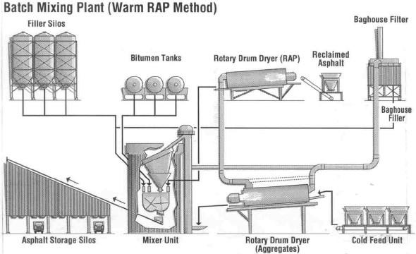 FIGUR 10.1.5: Princip, asfaltproduktion med varmt genbrug tilsat via paralleltromle, produceret på traditionelt sats-blandeanlæg ( batch-mixer ).