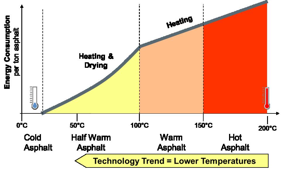 stenmaterialer. (Figurkilde: EAPA Position Paper: The Use of Warm Mix Asphalt, 2014) 11.3 Teknikkerne bag LTA LTA teknologien kan principielt anvendes med en række forskellige fremgangsmåder.