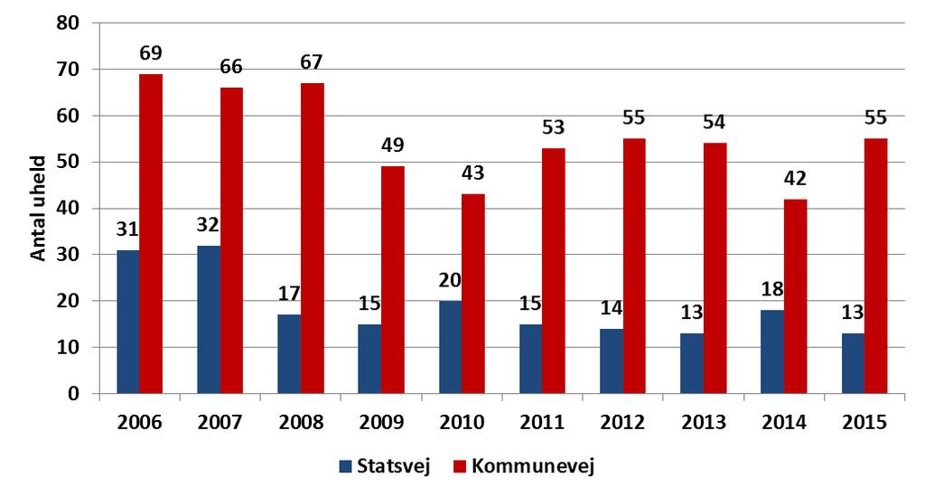 3. Generel uheldsudvikling i kommunen I trafiksikkerhedsplanen for Syddjurs Kommune viste uheldsudviklingen i årene 1998 2007, at antallet af uheld på kommunevejene lå mellem 81 uheld i 1998 og 57