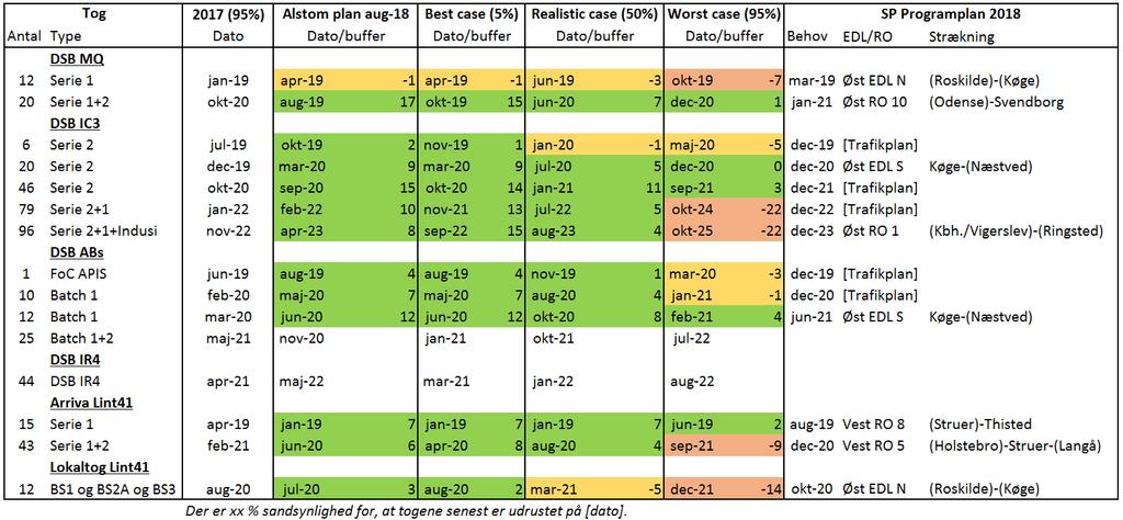 Tabellen viser, at det ifølge simuleringen generelt er sandsynligt (over 50% sandsynlighed), at de nødvendige tog senest er udrustet når de skal bruges ifølge programplanen/anlægsplanen/trafikplanen.
