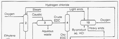 The European Vinyls Corporation process for producing vinyl chloride: (1) chlorination section,