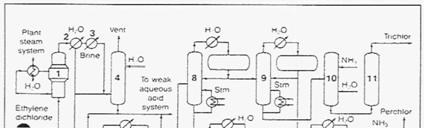 Chloroethylene process for producing perchloro and trichloroethylene: (1) reactor, (2)graphite