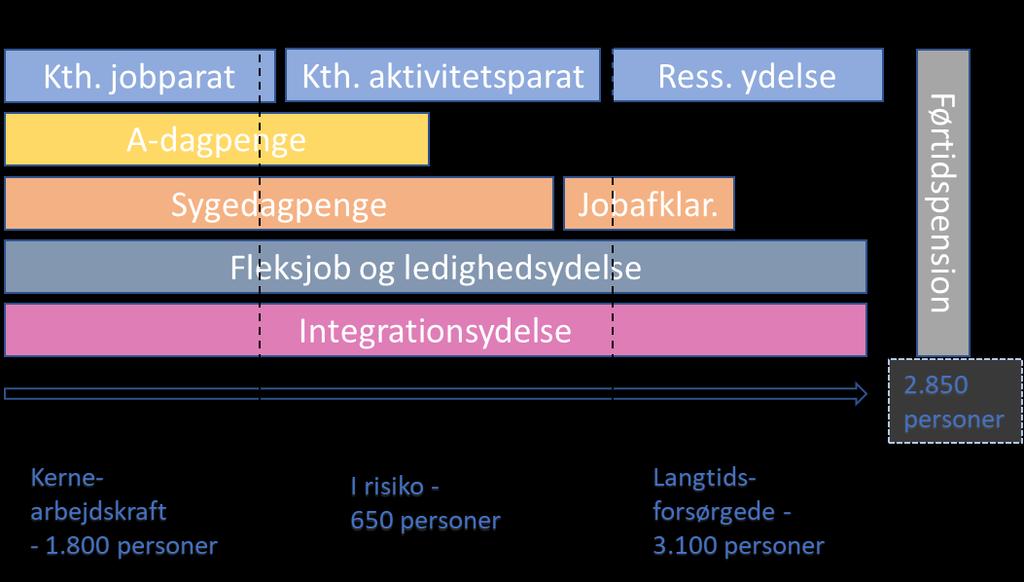 Ydelsestyperne og borgerens afstand til arbejdsmarkedet Godt 16.000 gange om året er der en boger i Holbæk, som i en kortere eller længere periode modtager offentlig forsørgelse.