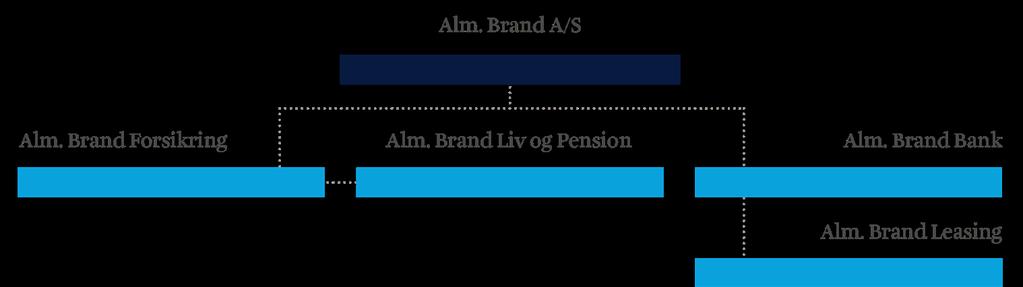 Selskabsoversigt Alm. Brand er en børsnoteret dansk finansiel koncern med fokus på det danske marked. Koncernen har aktiviteter inden for forsikring, pension og bank. Danmarks 4.