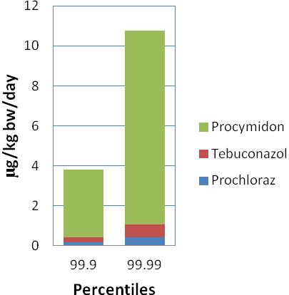 Figure 7.2 shows which pesticides that contributed most to the exposure for the effect on nipple retention. The results are shown for the general population.