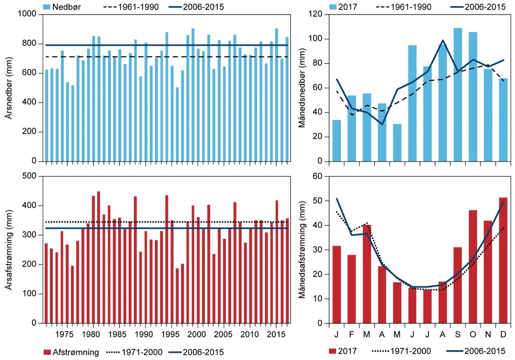 Figur 8.1. Årsmiddelværdier for nedbør og afstrømning i Danmark (mm/år) for perioden 1971-2017 og pr. måned for 2017. Gennemsnit for 2006-2015 er indsat.