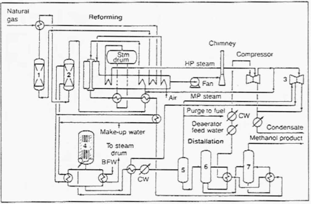 The ICI low-pressure process for producing methanol: (1) desulfurization, (2) saturator (for producing process steam), (3)