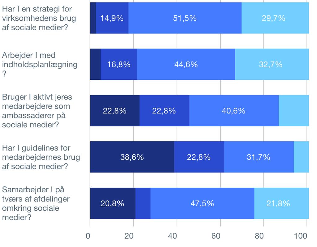Strategi og taktik på sociale medier 13,3% 14,9% 51,5% 29,7% 16,8% 44,6% 32,7% 22,8% 22,8% 40,6% 38,6% 22,8% 31,7% 20,8% 47,5% 21,8% Figur 21: Strategi og organisation (Peytz & Co social media survey