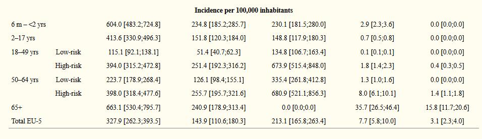 QIV: IMPACT ON SEVERE INFLUENZA A shift from TIV to QIV would prevent 42 hospitalisations and 17 deaths annually in Denmark, mainly in the elderly population