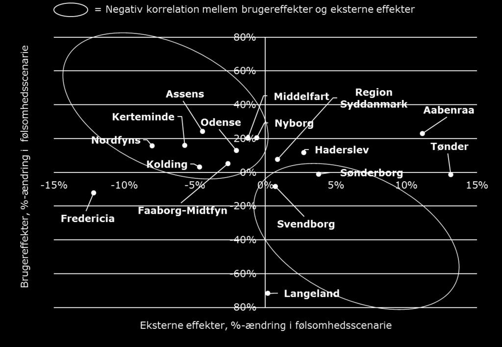 Figur 24: Scatterplot der viser den procentvise ændring i brugereffekter og eksterne effekter for udvalgte kommuner og Region Syddanmark i følsomhedsscenariet Kilde: Rambøll og COWI.