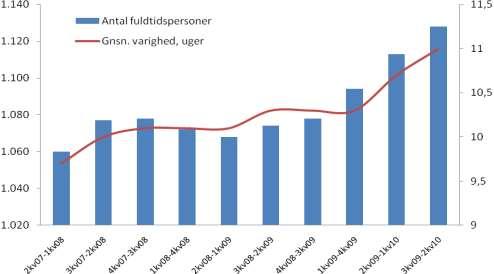 Kilde: Jobindsats.dk Der er en vis grad af sæsonudsving i sygedagpengeforløb, særligt for de korte forløb under 27 uger. Det fremgår af figur 3.