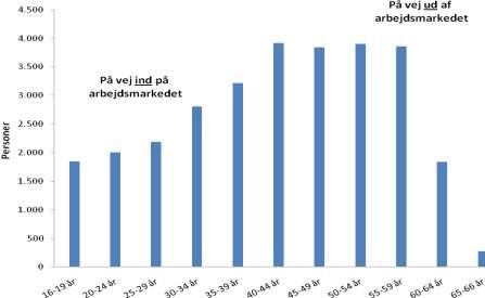 Figur 1.2. Arbejdstyrken (16-66-årige) i Guldborgsund Kommune, fordelt på aldersgrupper Kilde: Danmarks Statistik Derfor vil arbejdsmarkedet komme under pres de kommende år.