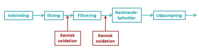 Kemiske oxidationsmidler, som anvendes i drikkevandsbehandlingen er: Ozon, hydrogenperoxid, permanganat og klordioxid.