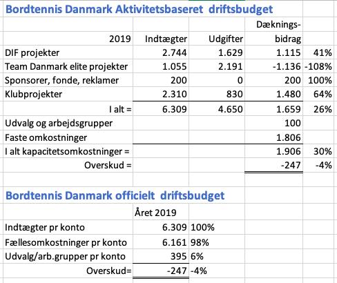 Bordtennis Danmark Ny økonomitænkning Aktivitets- og projektbaseret økonomistyring 26 Nederst ses summarisk, officielt DBTU budget 2019, som opdeles i underkonti.