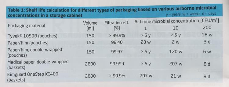 Se nedenstående skema hvor resultater for forskellige emballageformer med forskellig filtereffektivitet er målt under forskellige opbevaringsforhold (1, 10, 200 CFU/m3).