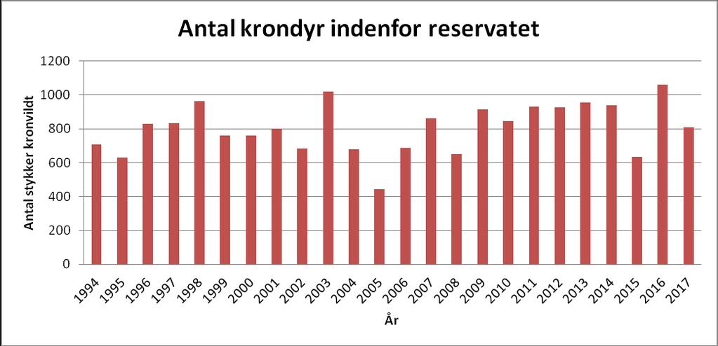 Figur 9: antal af observationer af kronvildt indenfor reservatets grænser fra 1994-2017 Som det tydeligt kan ses i figur 9, har bestanden ikke været stigende i det gamle reservat.