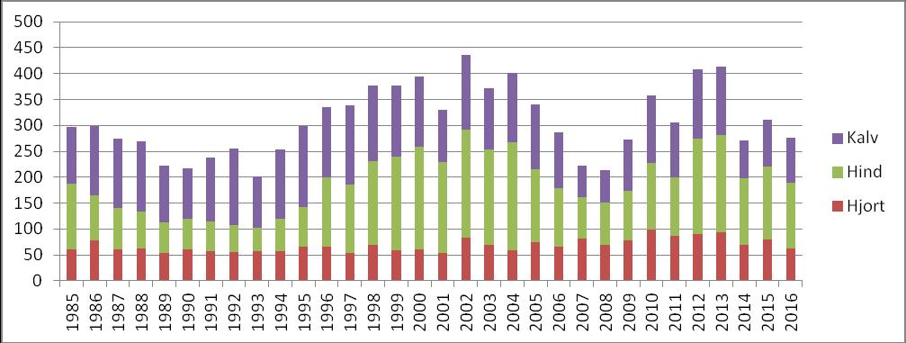 5.4.2 Afskydning Dataet der ligger til grund for afskydningen, er data der er blevet indsamlet siden 1985 og består af 9862 stykker kronvildt, der er blevet nedlagt i perioden 1985-2016.