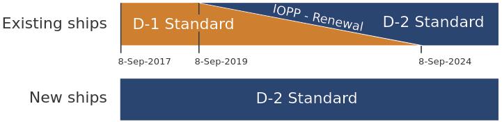 Figur 6: Overgang fra D-1 til D-2 Figur 6 viser en illustration af overgangen fra udskiftningstandarden til behandlingsstandarden, heraf hvornår samtlige skibe skal opfylde kravene.