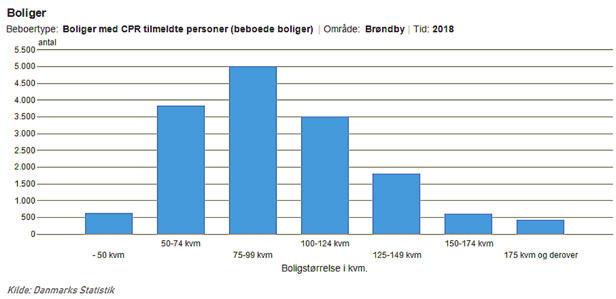 Ejerboligerne i Brøndby udgøres især af parcelhuse (68 %) og række-, kæde- og dobbelthuse (27 %), mens der kun er få etageboliger (4 %).