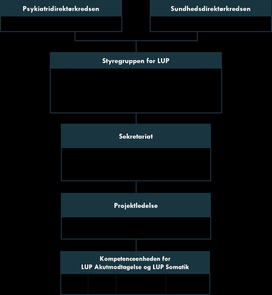 Organisering af undersøgelsen 9 Kompetenceenheden for LUP Somatik og LUP Akutmodtagelse Kompetenceenheden består af en faglig repræsentant fra hver af de fem regioner, Danske Regioner, Sundheds- og