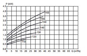 Figur 5 - LKH-10 Power Curves 15 Ved aflæsning af figur 5, ses det at ved det valgte driftspunkt skal pumpens motor levere ca. 1,25 kw.