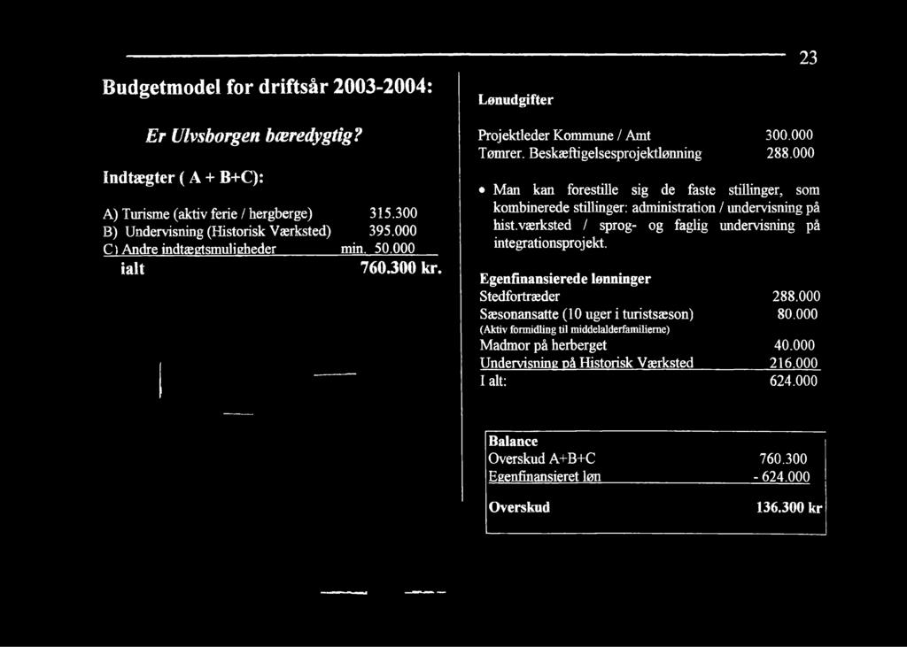 000 C) Andre indtægtsmuligheder min. 50.000 ialt 760.300 kr. Projektleder Kommune / Amt 300.000 Tømrer.
