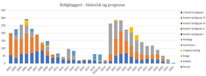 Data stammer fra Svendborg kommunes boligprogram 2019 I befolkningsprognosen forudsættes der herudover, hvor mange personer der tilflytter de enkelte boligtyper, ligesom man vurderer andelen af