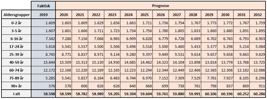 Befolkningsprognose 2019 - sammenfatning Samlet forventes der i prognoseperioden 2019-2032, en positiv vækst i folketallet. Det samlede folketal forventes at blive på 60.