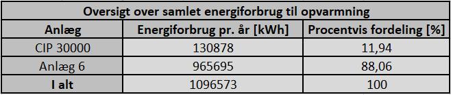 Det ses på Figur 6, at det samlede energiforbrug til opvarmning af brøndvandet er på 130.878 kwh om året.