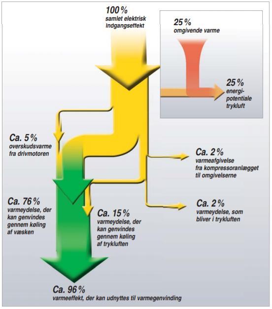 Ifølge Kaeser kan ca. 76% af den samlede elektriske indgangseffekt genvindes gennem køling af olien på kompressorerne. Dette ses på Figur 13.