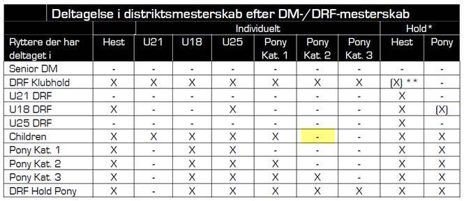 Når reglementet alligevel skal justeres 1/7-2016, kunne vi så få ind, at der er sidste tilmelding mandag inden stævnet i lighed med DM: 391.1.Danmarksmesterskab (DM) i springning for seniorer 1.1. Kvalificerede DM i springning er åbent for ekvipager, der har gennemført sværhedsgrad 5 ved et B-, A- eller CSI-stævne i kvalifikationsperioden.