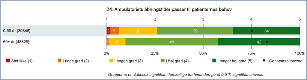 Forskellige patientgruppers besvarelser Figur 11.6 Planlagt ambulante patienter: Alder og ambulatoriets åbningstider passer til patienternes behov 11.