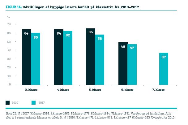 Hovedpointe: Børn læser mindre Børn læser mindre end i 2010 (fra 61% til 56%).