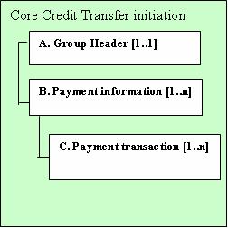 Opbygning af betalingsmeddelelse (NKSPayment) En betalingsmeddelelse/ordre (Core Credit Transfer Initiation message) opbygges af følgende tre hovedblokke/niveauer: A.